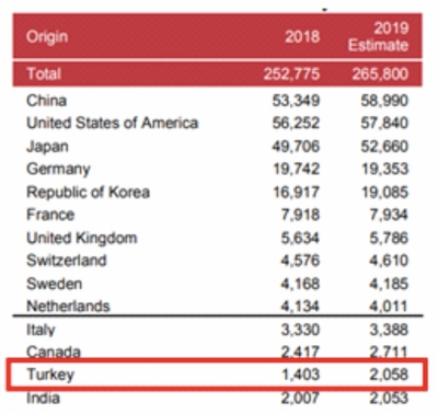 PCT VE MADRID BAŞVURULARINDA TÜRKİYE'NİN SIRALAMASI